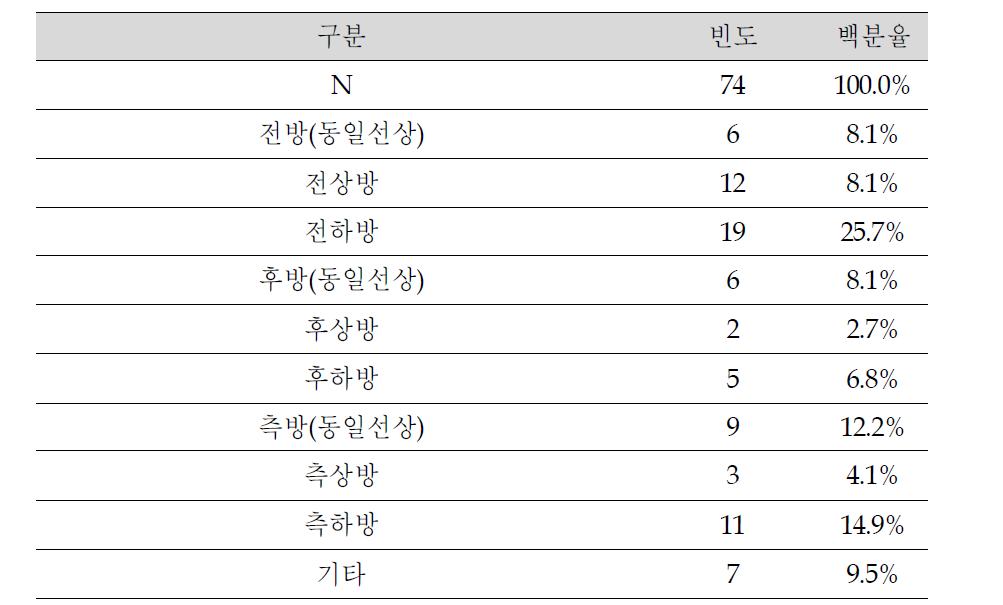 태양광발전소 모듈로부터 축사의 위치