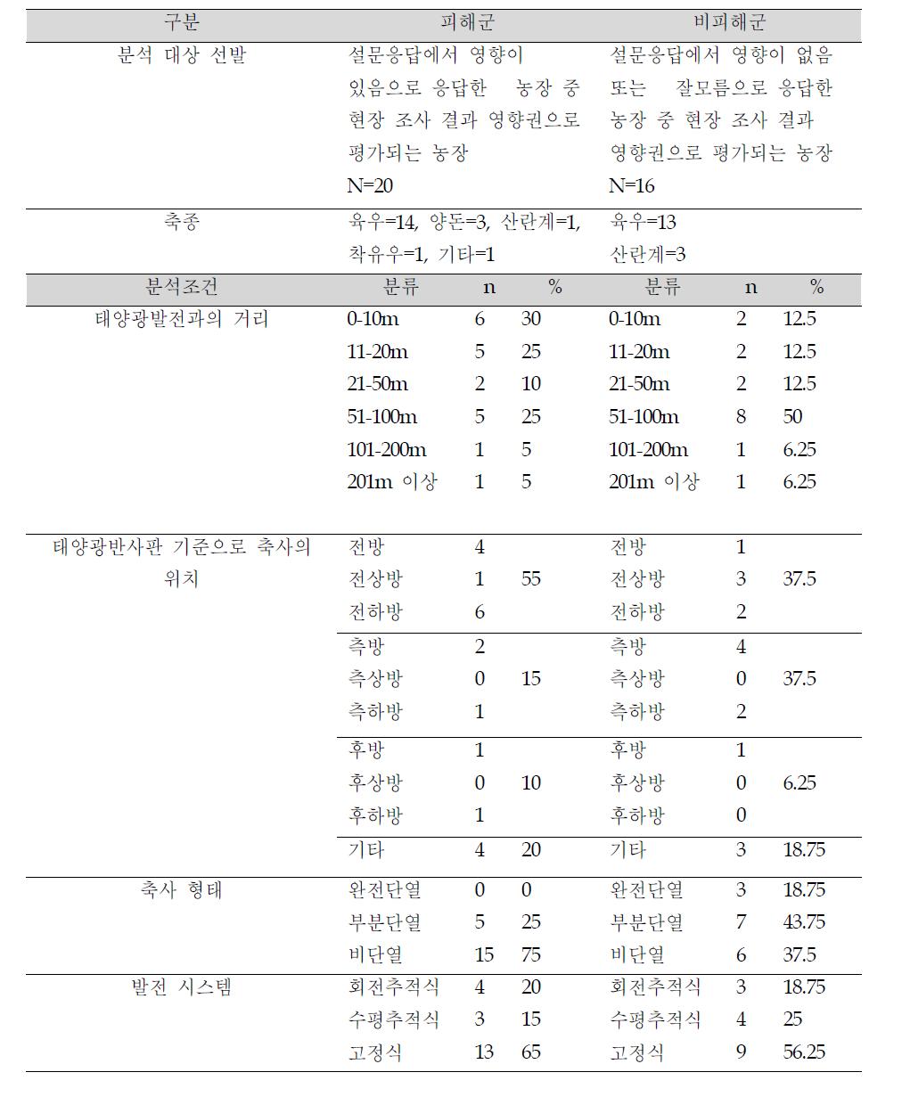 피해군과 비피해군 상관관계도