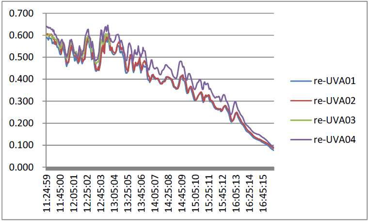 송평 자외선A 변화 (2010.10.20)