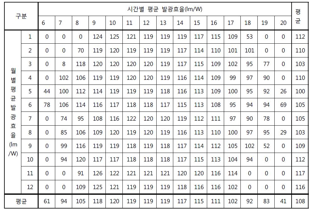 서울의 표준기상데이터 이용 시 평균 발광효율