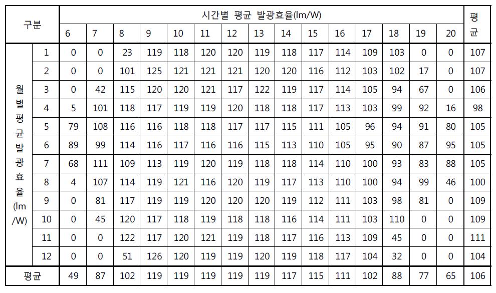 서울 2010년 기상데이터 이용 시 평균 발광효율