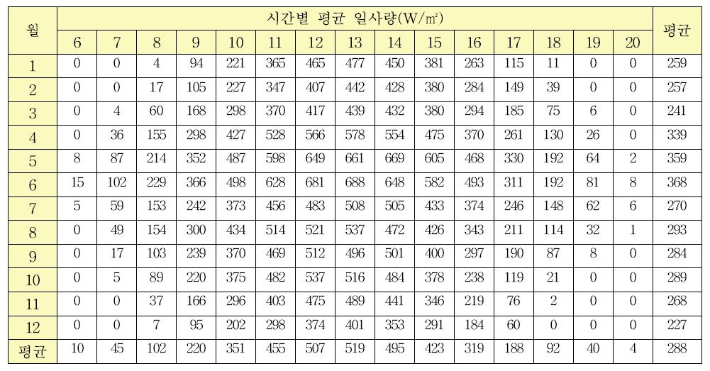 대구지역 일사량