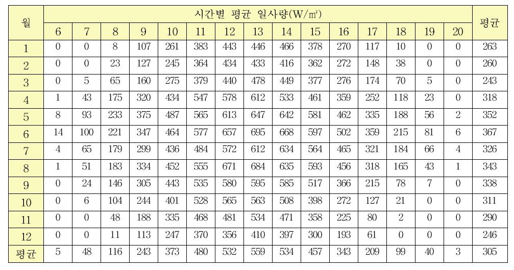 부산지역 일사량