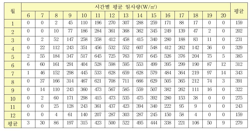 제주지역 일사량