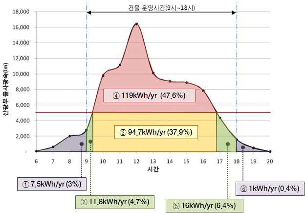 산출기준에 따른 에너지생산량 변화