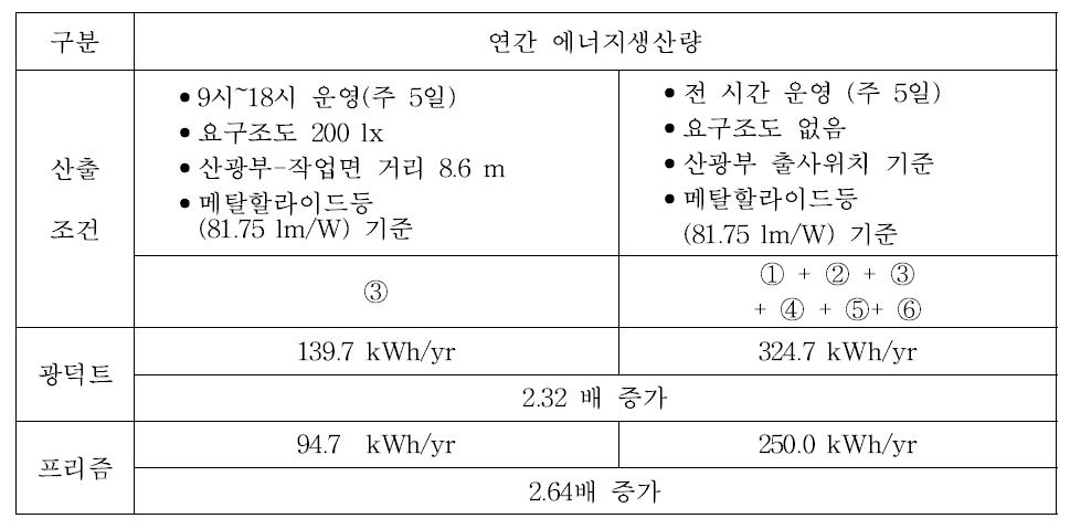 에너지생산량 비교 예시