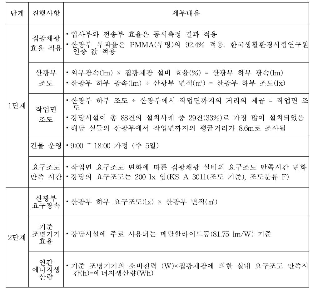 에너지생산량 산출 과정(강당시설의 경우)