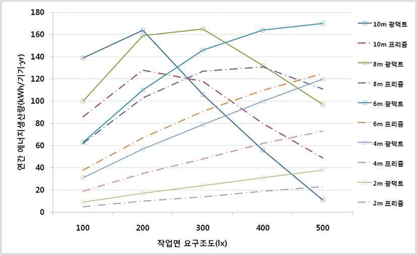 에너지생산량 산출결과(형광등, 68.9 lm/W)