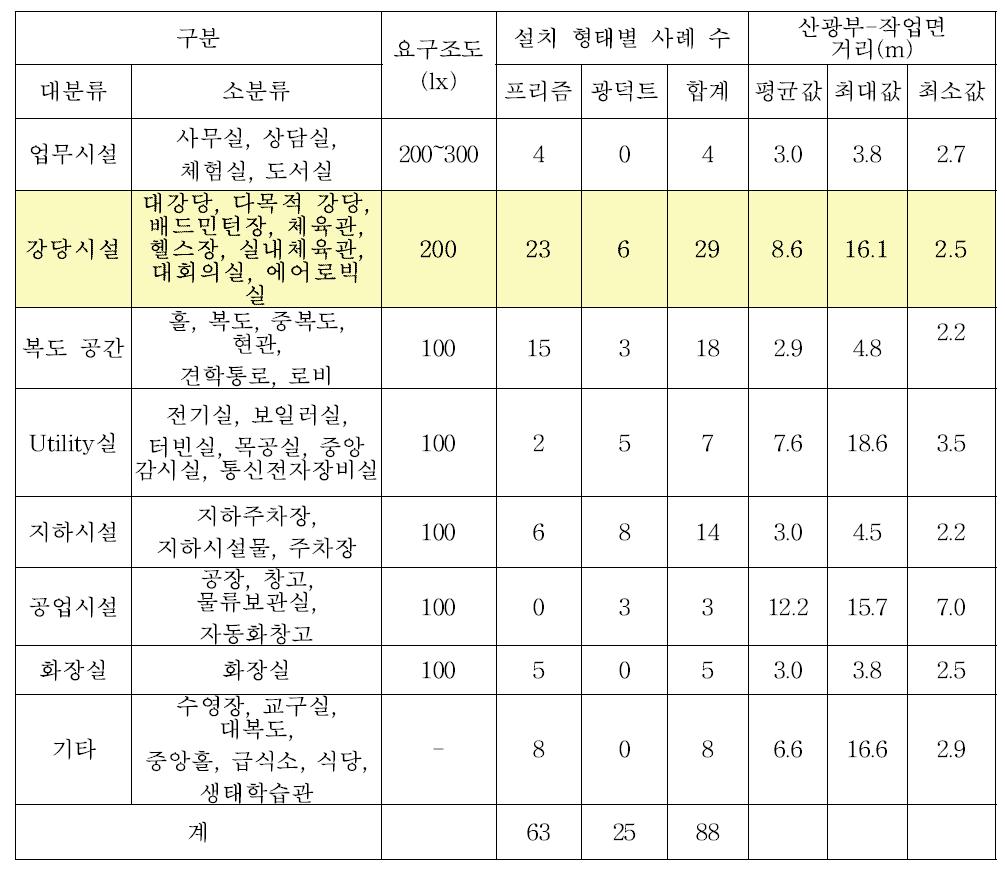 집광채광 설비 설치 사례 분석