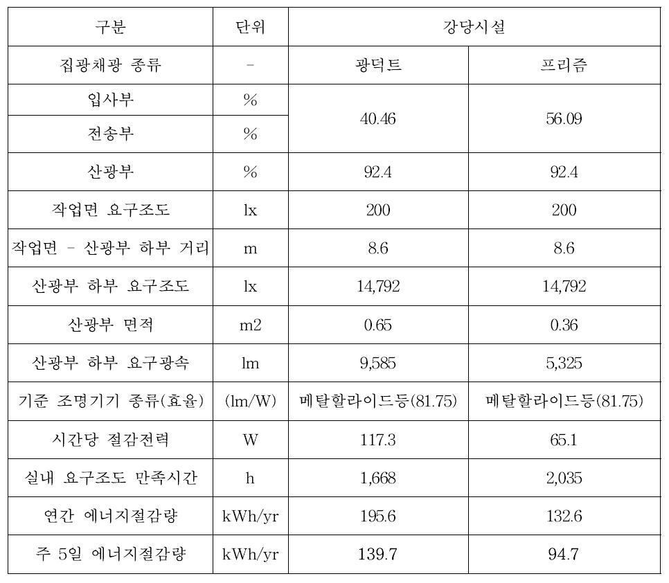 강당시설의 연간 에너지생산량 산출 결과