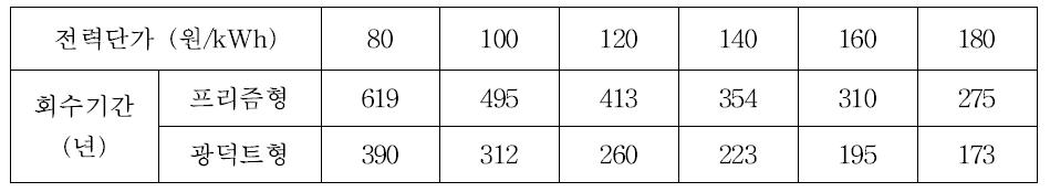 전력단가 인상에 따른 회수기간 변화