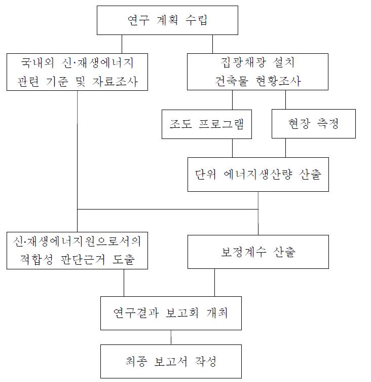 연구 체계도