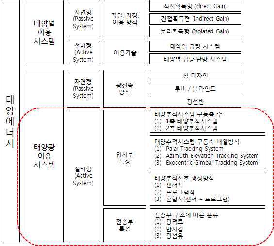 태양에너지의 이용에 따른 시스템 구분