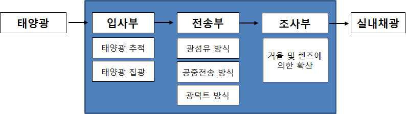 집광 채광시스템의 구성