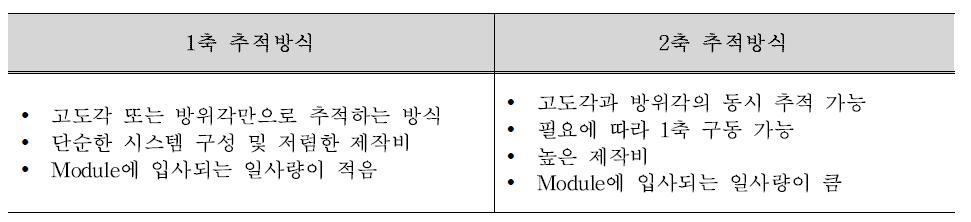 구동축에 의한 태양 추적시스템 분류