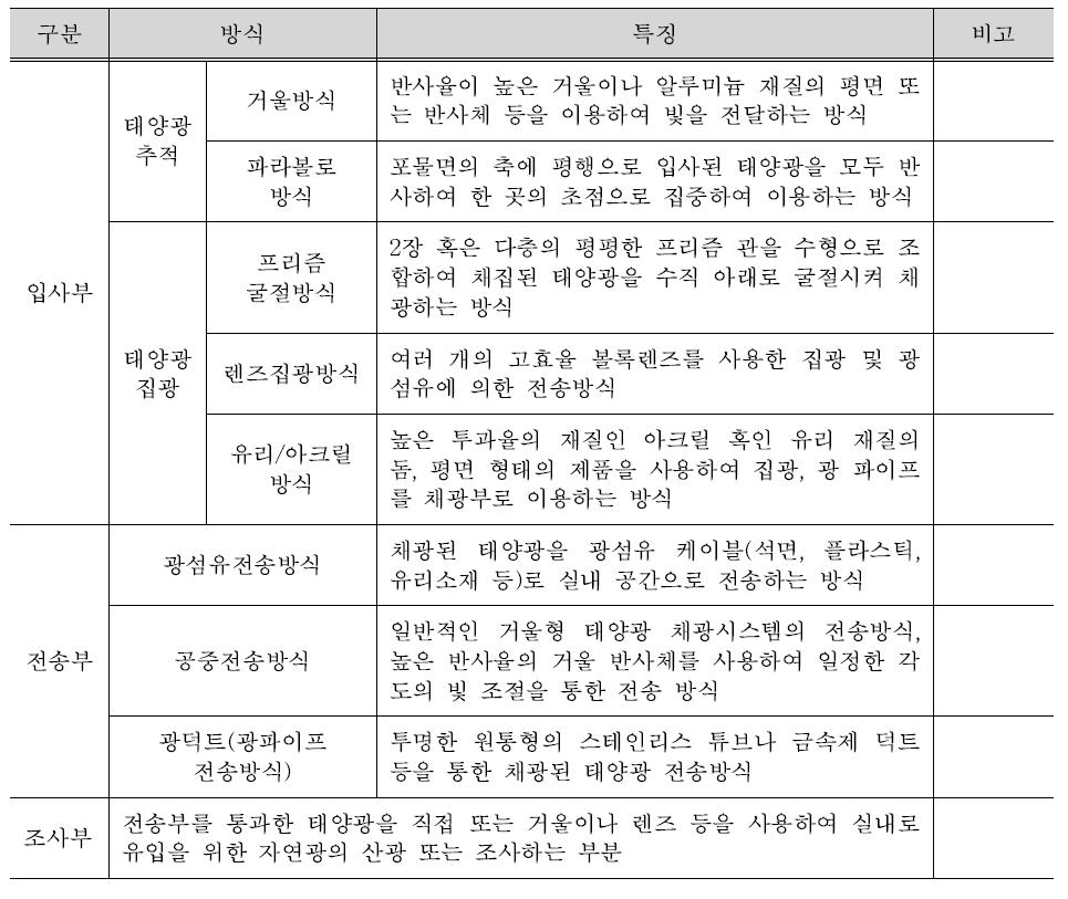 집광 채광시스템의 종류 및 특징