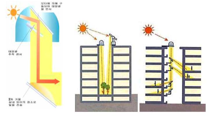 반사 거울형 시스템 개념도 및 적용개념도,경희대학교 채광조명시스템연구실