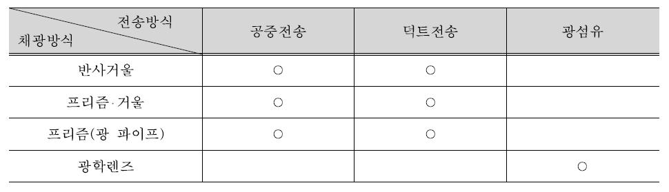 태양광 채광 설비의 채광방식에 따라 가능한 전송방식