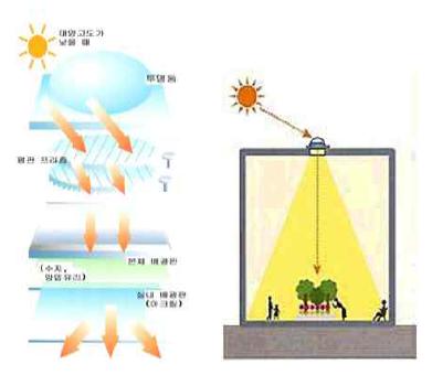 프리즘 거울형 시스템개념도 및 적용개념도, 황민구(2003)