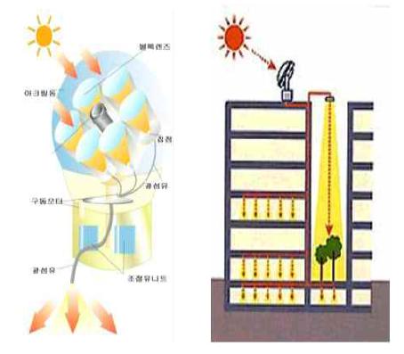 광학 렌즈형 시스템 개념도및 적용 개념도, 황민구 (2003)