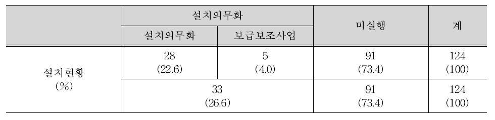 설치의무화 현황