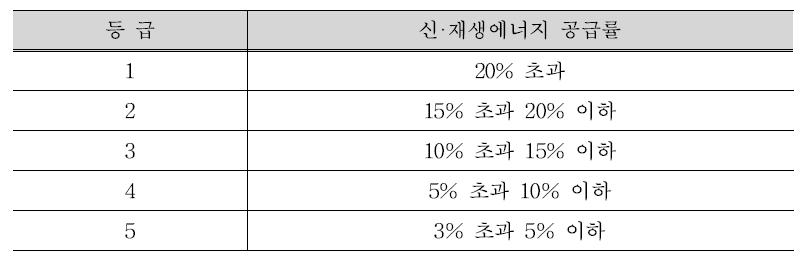 신·재생에너지 이용 건축물 인증등급