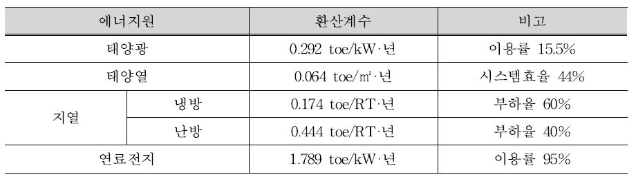 신 재생에너지원별 연간 에너지생산량 산정기준