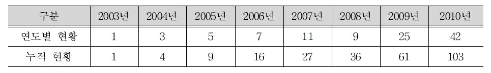 연도별 집광채광설비 설치 현황