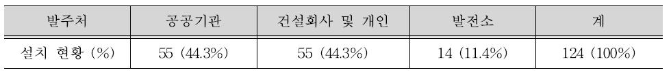 발주처별 집광채광 설비 설치 현황