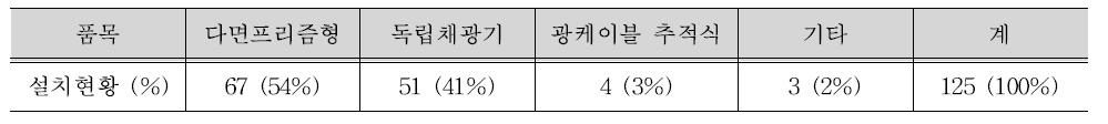 집광채광설비의 품목별 사용 현황