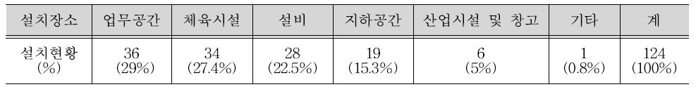 설치된 집광채광설비의 설치장소별 분류