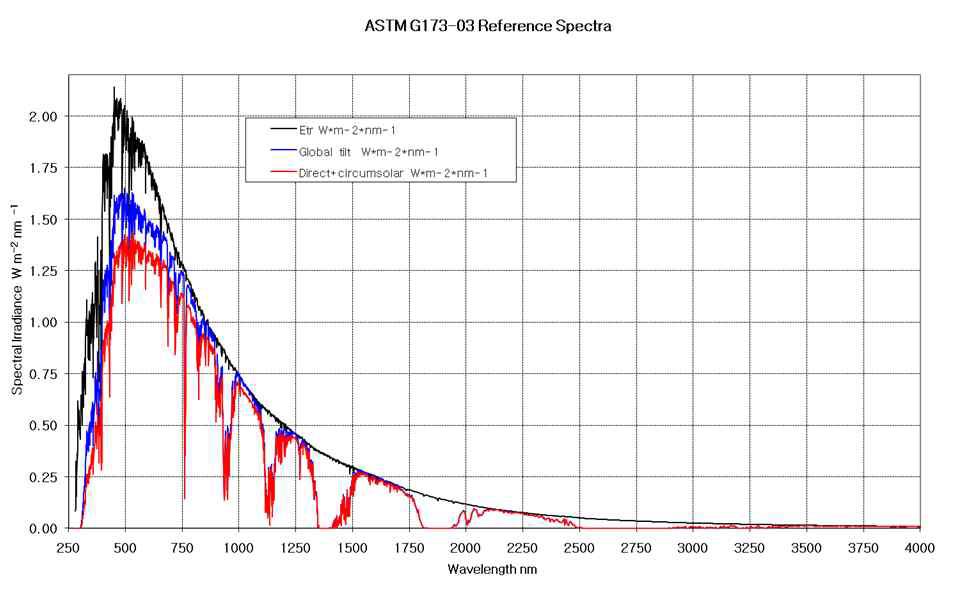 ASTM G173-03 Reference Spectra