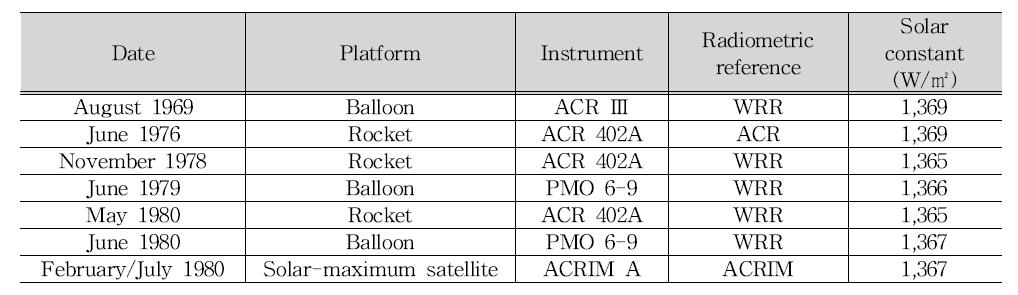 Extraterrestrial Radiation = (solar spectrum at top of atmosphere) at mean Earth-Sun distance.