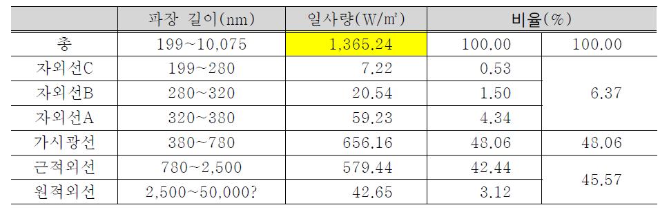 파장대별 일사량(AM=0)