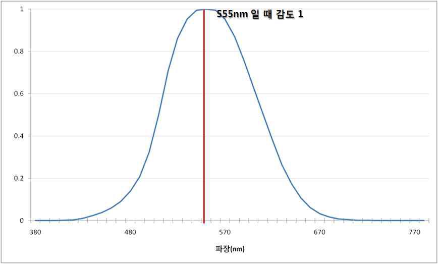 비시감도 곡선