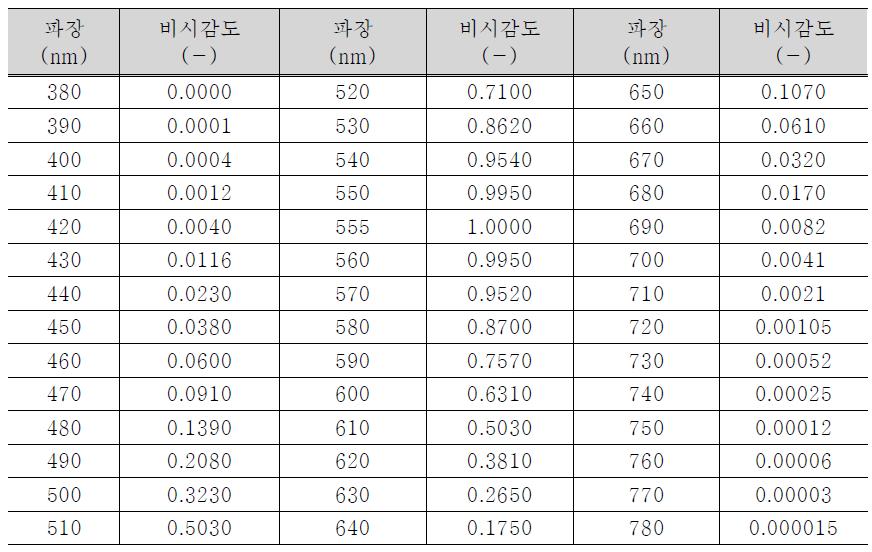 파장별 비시감도