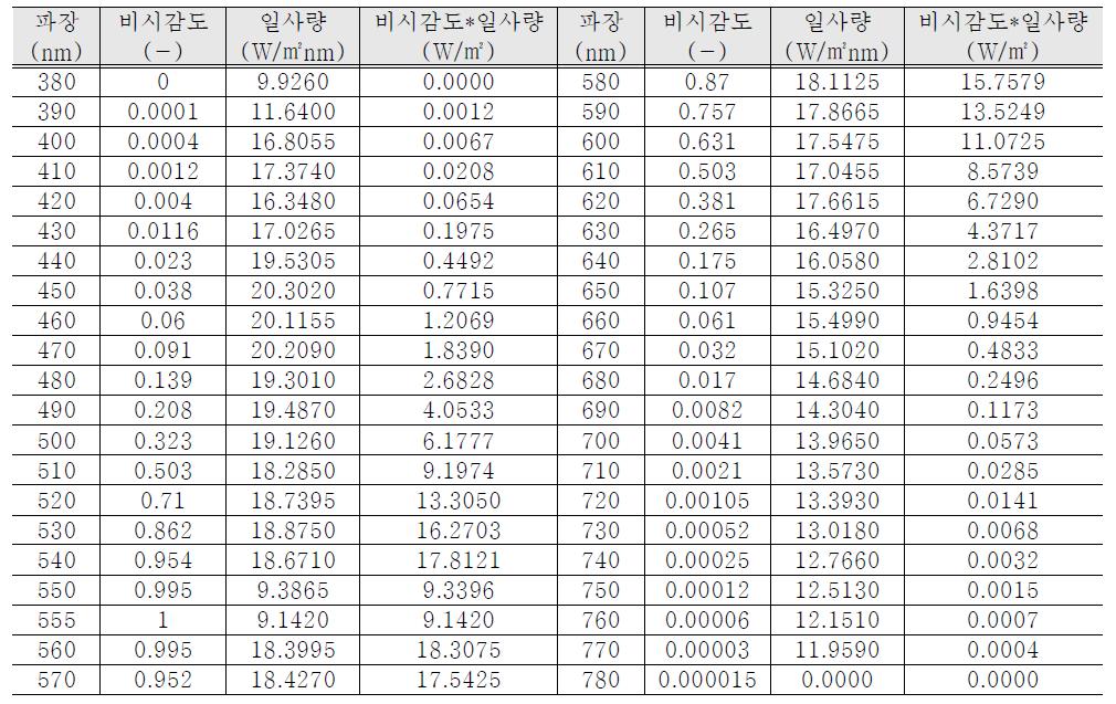 비시감도를 고려한 파장별 일사량