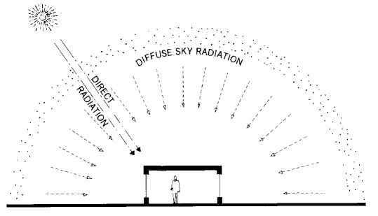 건조한 지역에서의 주요 일사 성분일사 성분 : 확산 일사(Diffuse sky radiation)