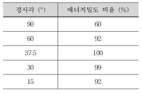 위도가 37.5°인 지역