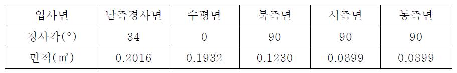 프리즘형 입사면 분석