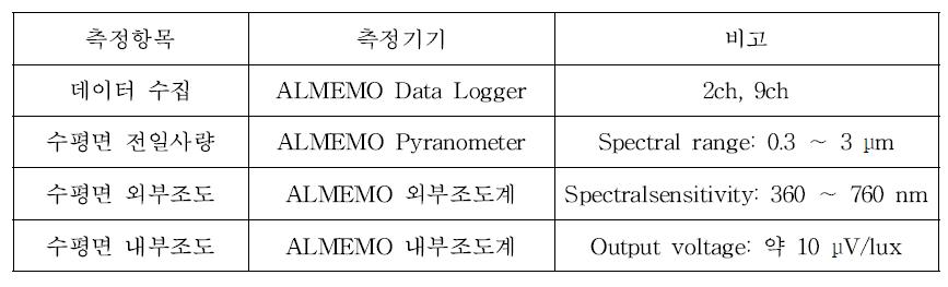 측정항목별 측정기기