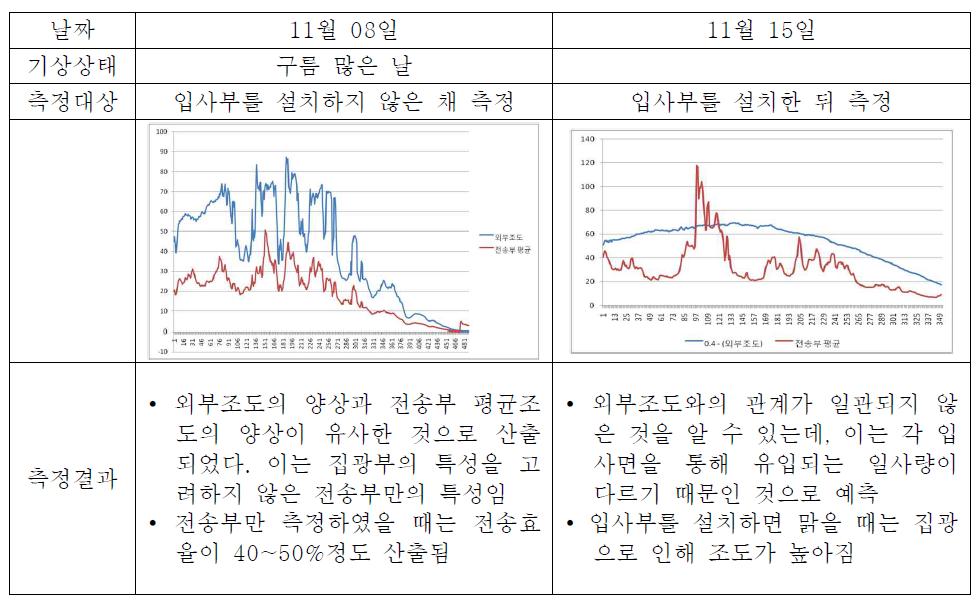 전송부 효율