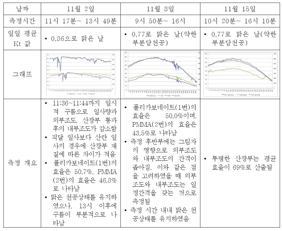 산광부 효율 측정에 대한 기록