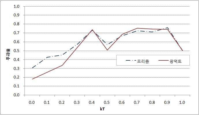 kT 값에 따른 투과율 변화