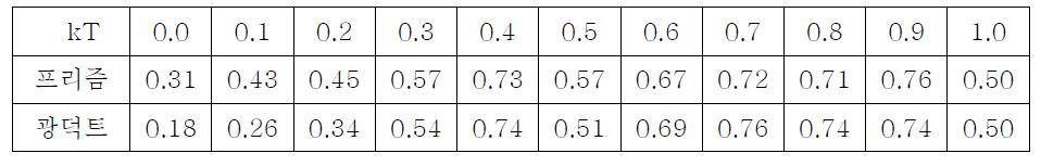 kT값에 따른 투과율