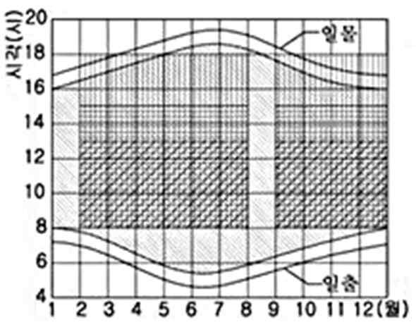 채광주간(북위 35°)