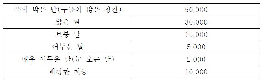 설계용 전천공조도(㏓)