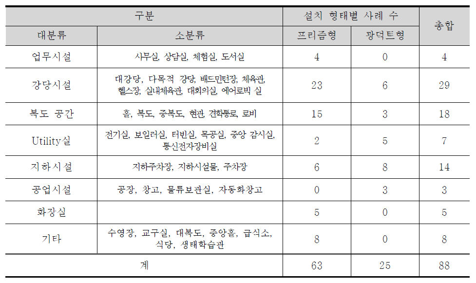 집광채광 설비가 설치된 실의 용도별 설치사례 조사