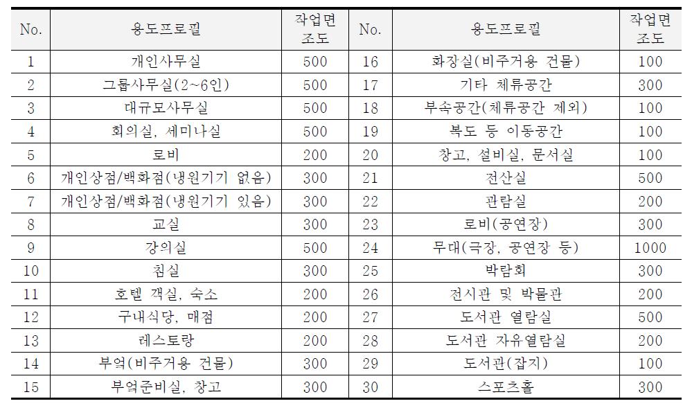 실 용도별 조도기준(㏓)