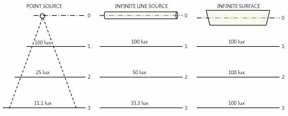 광원별 거리에 따른 조도변화